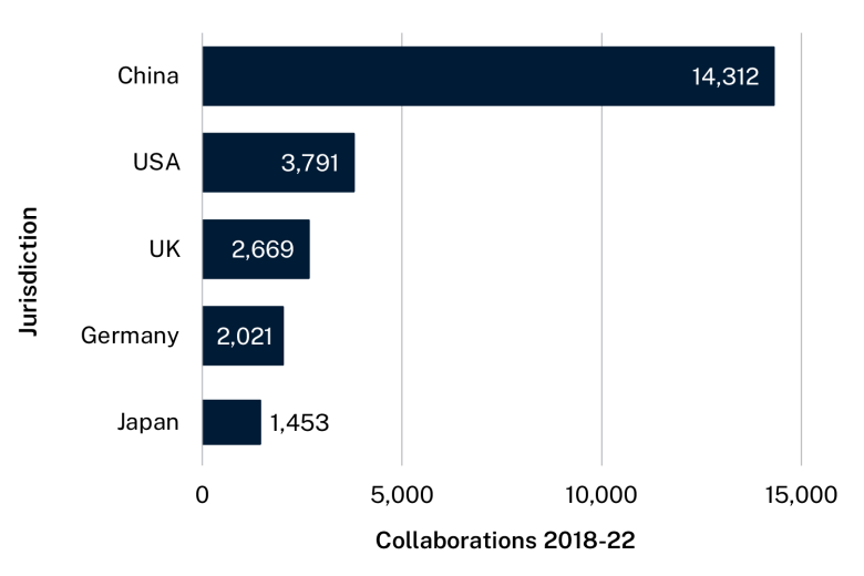 Bar graph showing the number of publications Australia collaborated on with each jurisdiction from 2018 to 2022. Text description follows