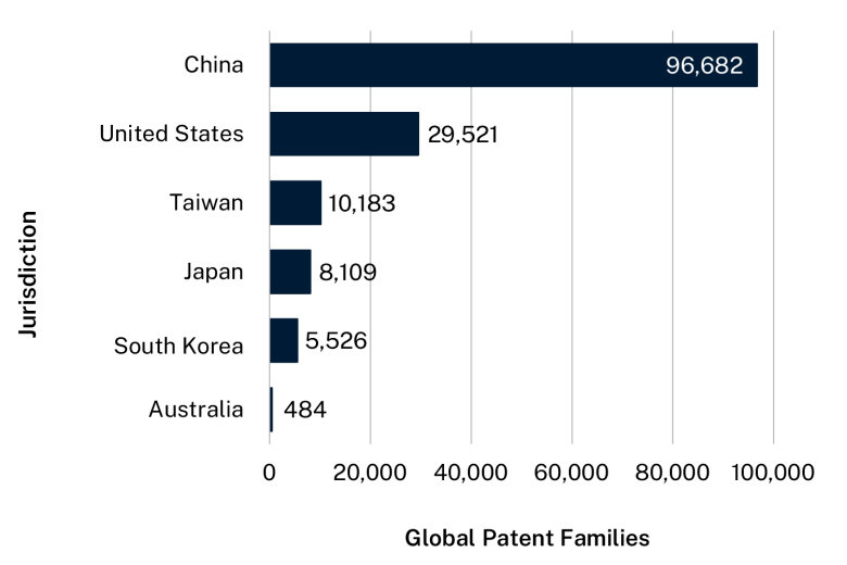 Bar graph showing the top 5 jurisdictions by the patents they filed, plus Australia. Data table follows