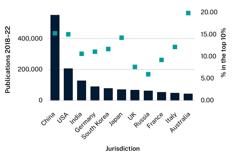 Bar graph showing top 10 jurisdictions, plus Australia at number 11. Data table follows