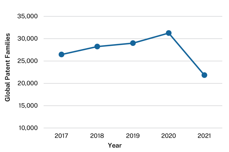 Line graph showing patent filings. Data table follows