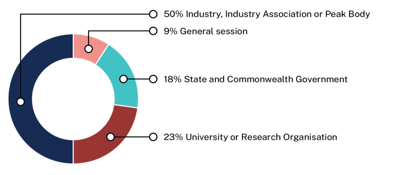 Pie chart. Text description follows