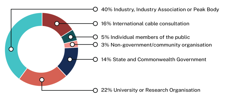 Pie chart. Text description follows