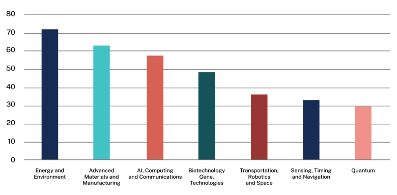 Bar chart. Data table follows
