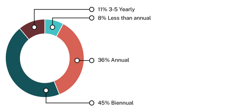 Pie chart showing the stakeholder preferences outlined in the previous paragraph