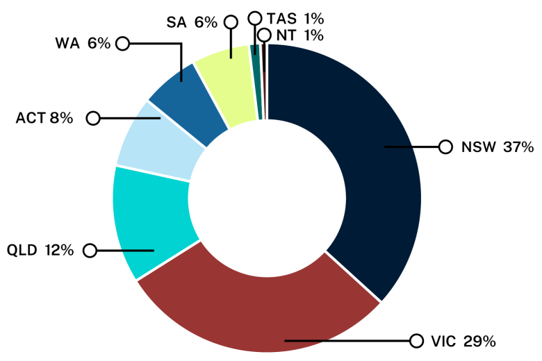 Pie chart showing the proportion of publications each state or territory is responsible for. Text description follows