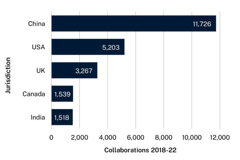 Bar graph showing the number of publications Australia collaborated on with each jurisdiction from 2018 to 2022. Text description follows