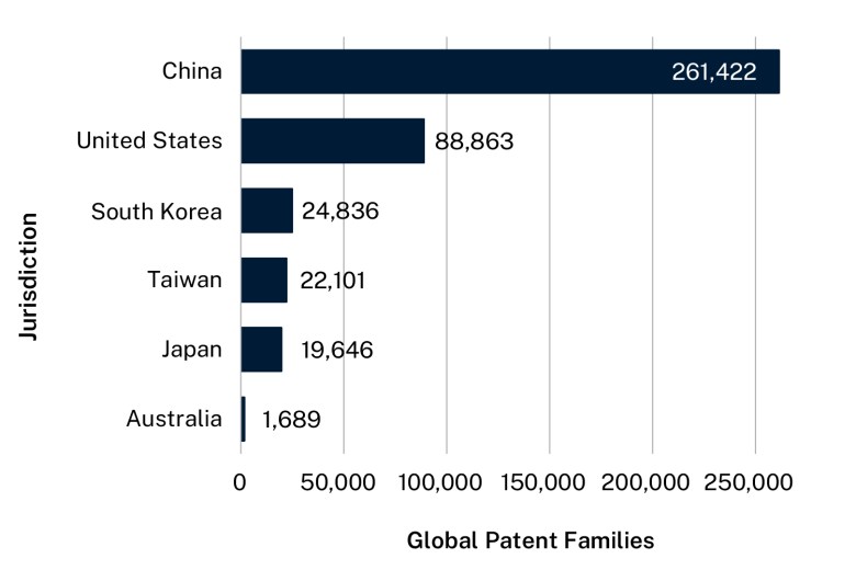 Bar graph showing the top 5 jurisdictions by the patents they filed, plus Australia at number 16