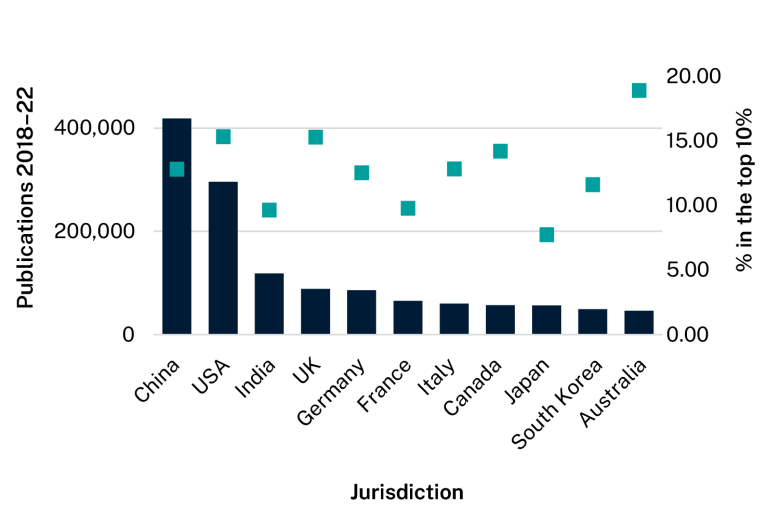 Bar graph showing top 10 jurisdictions and Australia. Data table follows