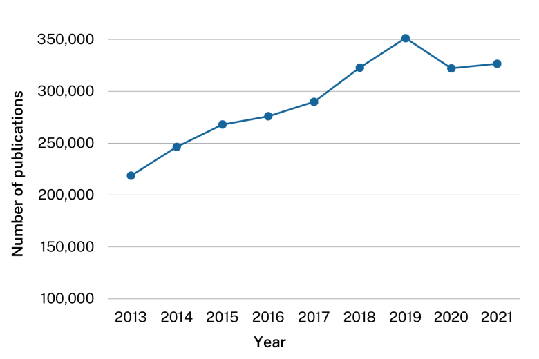 This line graph shows the number of publications increasing from around 210,000 in 2013 to around 310,000 in 2021. It peaked at 350,000 publications in 2019. 