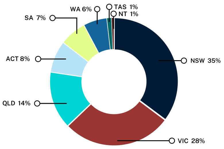 Pie chart showing the proportion of publications each state or territory is responsible for. Text description follows