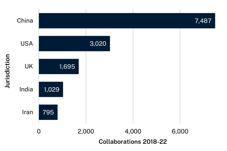 Bar graph showing the number of publications Australia collaborated on with each jurisdiction from 2018 to 2022. Text description follows