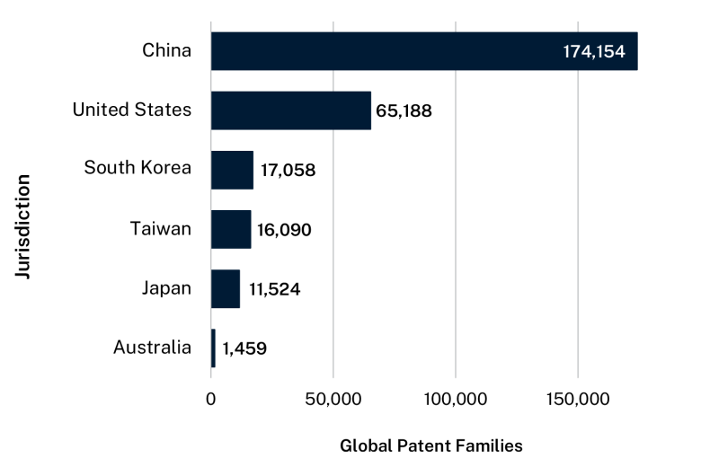 Bar graph showing the top 5 jurisdictions by the patents they filed, plus Australia at number 13. Data table follows