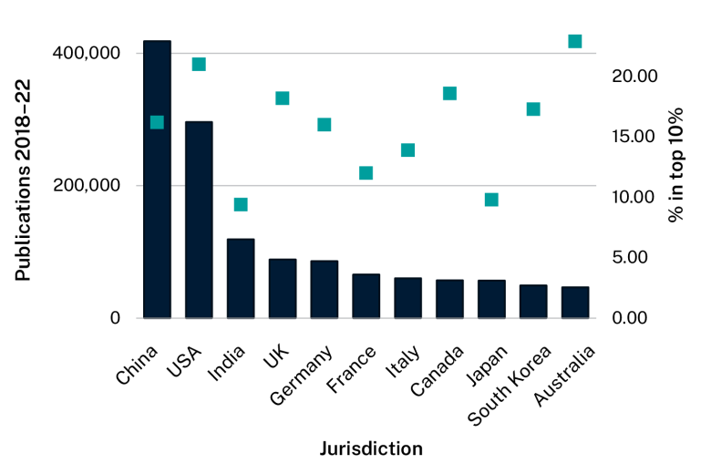 Bar graph showing top 10 jurisdictions and Australia. Data table follows