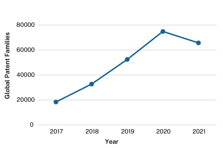 Line graph showing patent filings. Data table follows