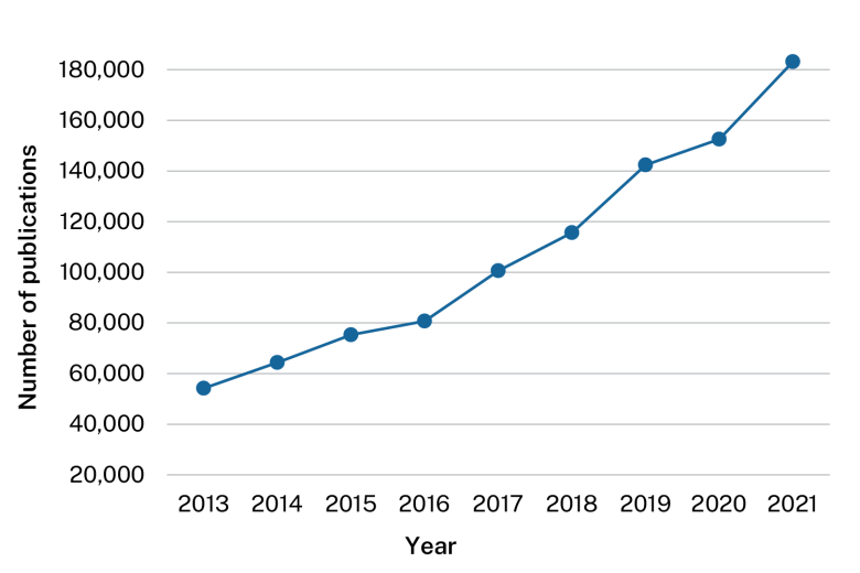 This line graph shows the number of publications increasing from around 54,000 in 2013 to over 180,000 in 2021