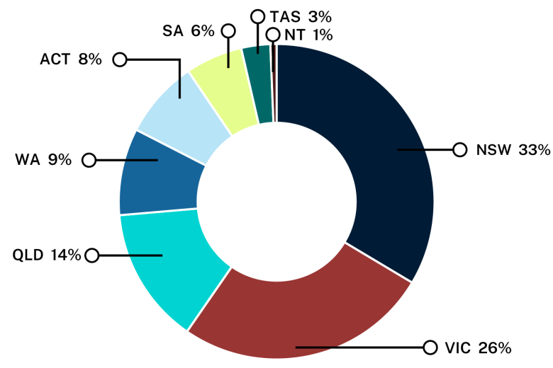 Pie chart showing the proportion of publications each state or territory is responsible for. Text description follows