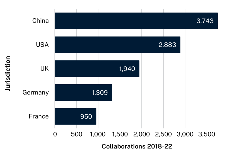 Bar graph showing the number of publications Australia collaborated on with each jurisdiction from 2018 to 2022. Text description follows