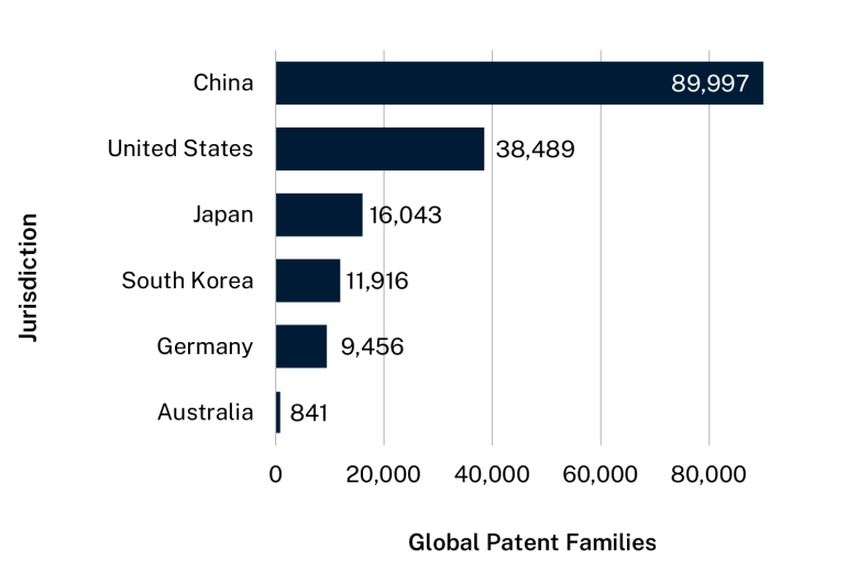 Bar graph showing the top 5 jurisdictions by the patents they filed, plus Australia at number 16