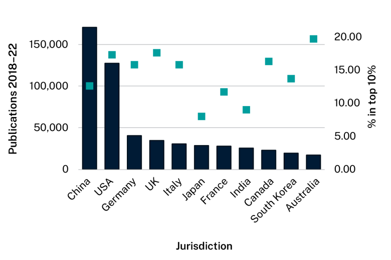 Bar graph showing top 10 jurisdictions, plus Australia in 11th place. Data table follows