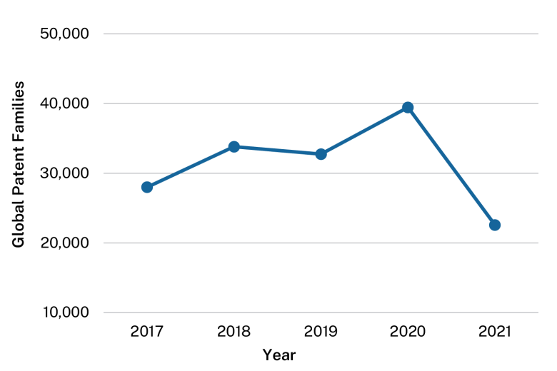Line graph showing patent filings. Data table follows