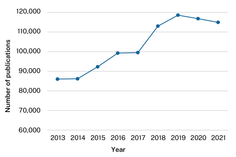 This line graph shows the number of publications increasing from around 86,000 in 2013 to around 115,000 in 2022