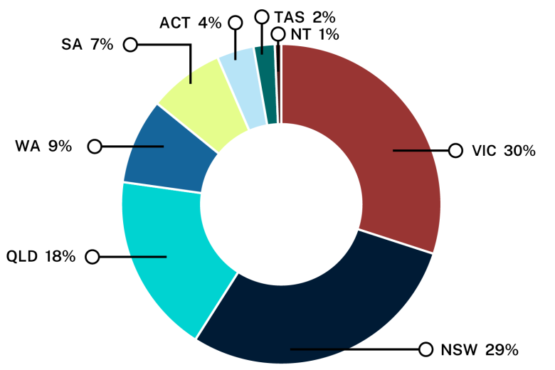Pie chart showing the proportion of publications each state or territory is responsible for. Text description follows