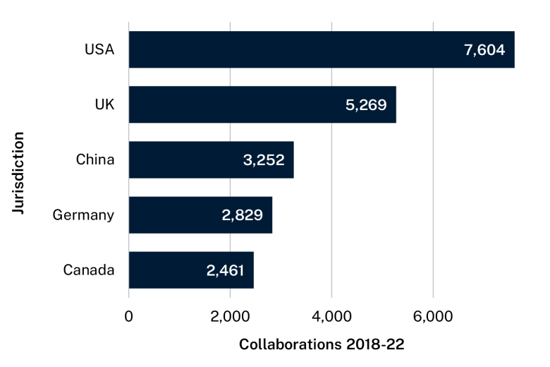 Bar graph showing the number of publications Australia collaborated on with each jurisdiction from 2018 to 2022. Text description follows