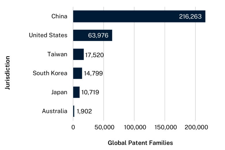 Bar graph showing the top 5 jurisdictions by the patents they filed, plus Australia at number 13