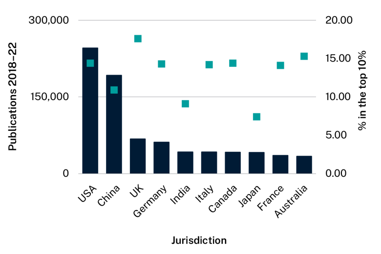 Bar graph showing top 10 jurisdictions, including Australia in tenth place. Data table follows