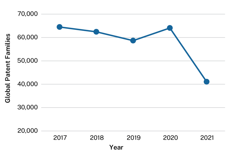 Line graph showing patent filings. Data table follows