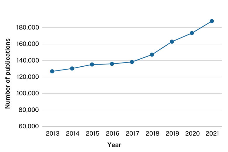 This line graph shows the number of publications increasing from around 120,000 in 2013 to over 180,000 in 2021