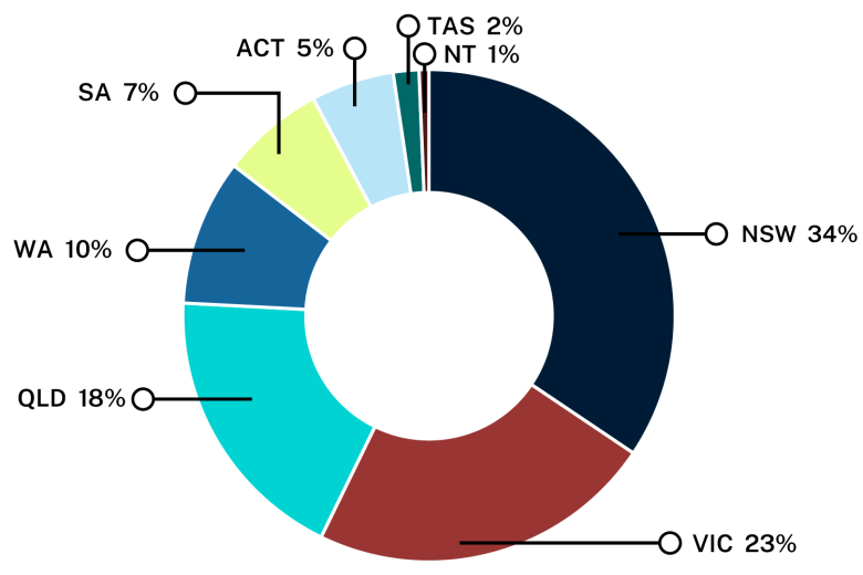 Pie chart showing the proportion of publications each state or territory is responsible for. Text description follows