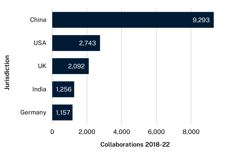 Bar graph showing the number of publications Australia collaborated on with each jurisdiction from 2018 to 2022. Text description follows