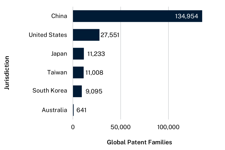 Bar graph showing the top 5 jurisdictions by the patents they filed, plus Australia at number 11