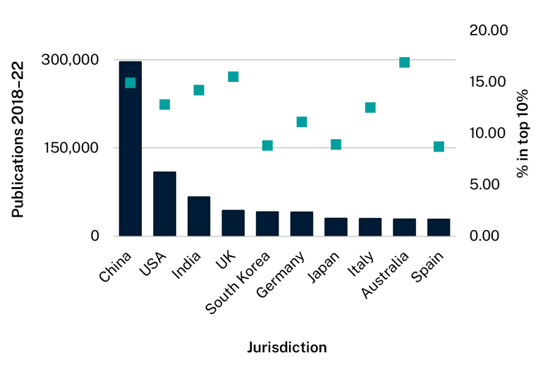 Bar graph showing top 10 jurisdictions, including Australia in ninth place. Data table follows