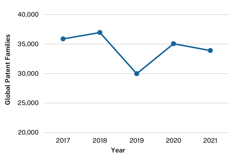 Line graph showing patent filings. Data table follows