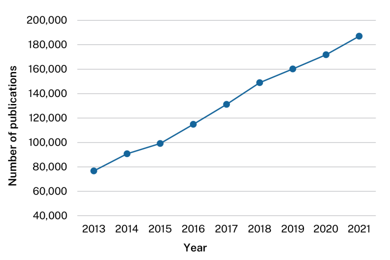 This line graph shows the number of publications increasing from around 80,000 in 2013 to almost 190,000 in 2021