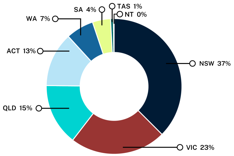 Pie chart showing the proportion of publications each state or territory is responsible for. Text description follows