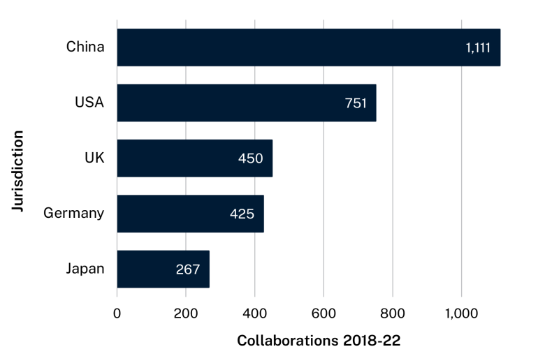 Bar graph showing the number of publications Australia collaborated on with each jurisdiction from 2018 to 2022. Text description follows