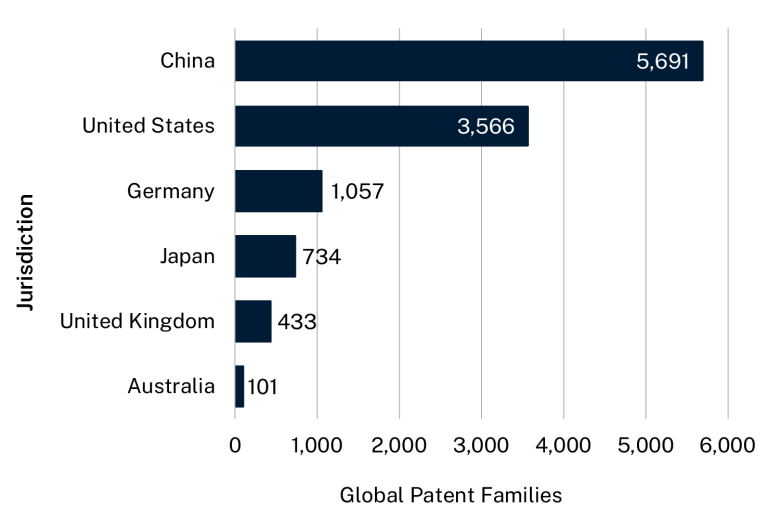 Bar graph showing the top 5 jurisdictions by the patents they filed, plus Australia at number 12