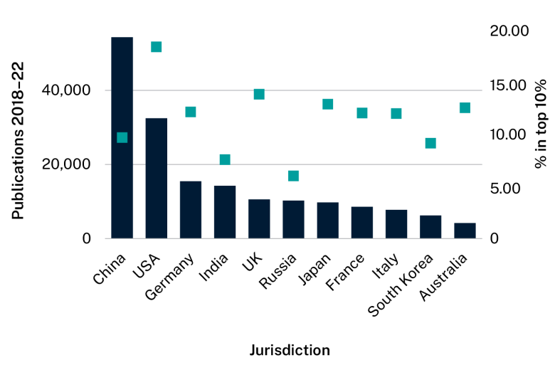 Bar graph showing top 10 jurisdictions and Australia. Data table follows
