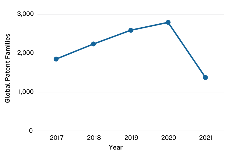 Line graph showing patent filings. Data table follows