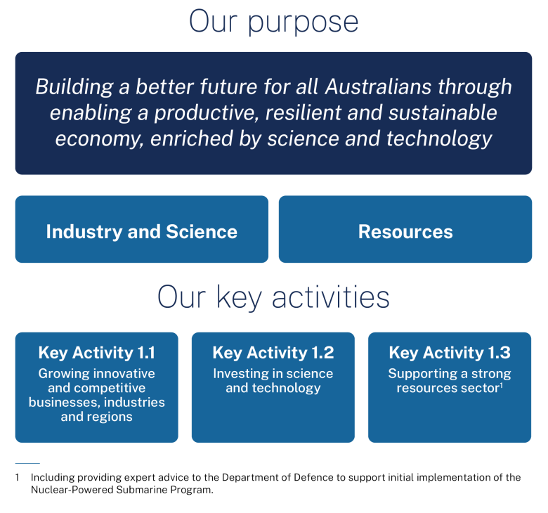 Graphic showing our purpose and key activities. The purpose is 'Building a better future for all Australians through enabling a productive, resilient and sustainable economy, enriched by science and technology.' The key activities are described after this image