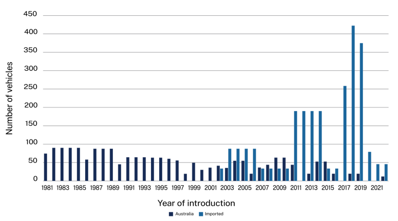 This chart shows that most heavy rail vehicles introduced in Australia before 2002 were Australian made. Since then, most have been made overseas.