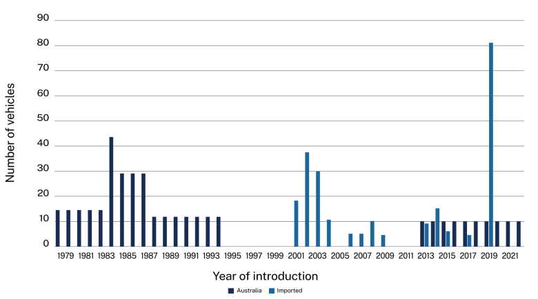 This chart shows that most light rail vehicles introduced in Australia before 1994 were Australian made. Since then, most have been made overseas.