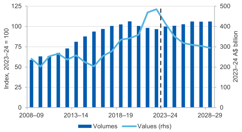 Chart showing Australia's exports from 2007-08 to 2028-29. Export volumes appear broadly steady since 2019-20, while value is declining after a peak in 2022-23