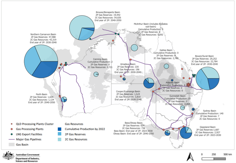 This map details basin names, cumulative production, 2P gas reserves, and 2C gas resources, with the estimated end-year for 2P gas reserves noted beside each basin. The Northern Territory, Queensland, and the Southern states are interconnected via major pipelines. In Western Australia, major pipelines connect the key demand centres to the gas supply facilities. Gas processing facilities are concentrated near Wallumbilla in Queensland, southern Melbourne, and Northwest shelf in Western Australia. 
