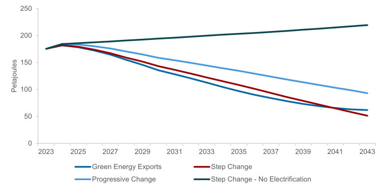 This figure shows the projected growth by the different scenarios on the east coast for the Buildings sector between 2023 and 2043. From an initial value of 175 PJ in 2023, step change with no electrification increases to 219 PJ in 2043, step change decreases to 51 PJ in 2043, progressive change decreases to 93 PJ in 2043 and green energy exports decreases to 62 PJ in 2043. 
