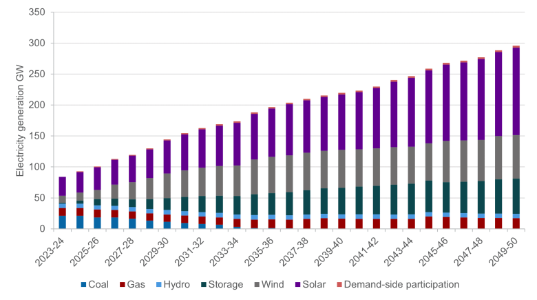 This figure shows the projected energy sources in the National Energy Market under the step change scenario by financial year to 2050. Capacity increases every year, with solar and wind increasing most significantly. Gas capacity increases between 2023-24 and 2044-45, before decreasing between 2044-45 and 2049-50. Despite the increase in gas capacity, faster growing total electricity capacity will lead to the share of gas capacity declining between 2023-24 and 2049-50.