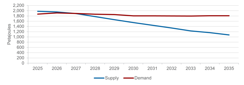 The figure presents the annual gas supply and demand outlook for the East coast from 2025 to 2035, in PJs. It reveals a slight decrease in annual gas demand, from approximately 1,900 PJ/year in 2025 to around 1,800 PJ/year in 2035. However, the supply is projected to decline significantly, from roughly 1,800 PJ/year to about 1,100 PJ/year within the same timeframe. It shows a major annual gas supply gap is expected to emerge by 2028 on the east coast and the annual imbalance is expected to grow over time.